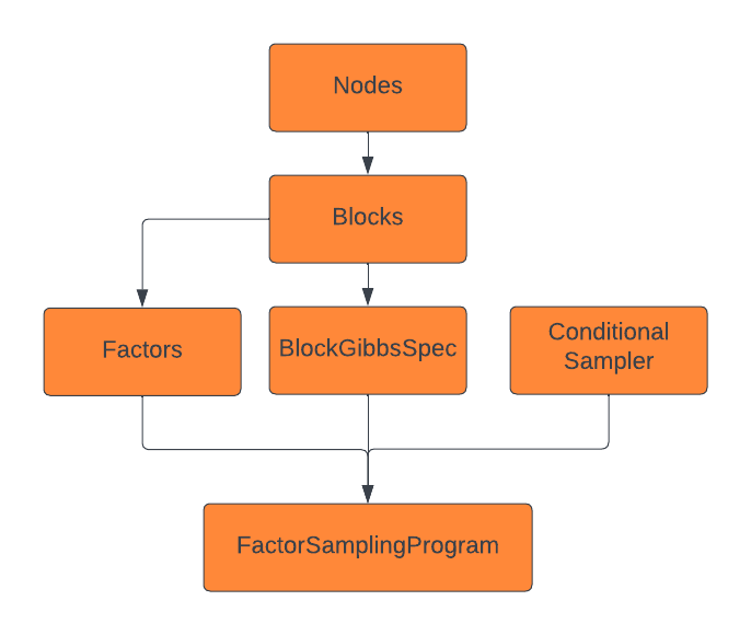 Flow of components into the FactorSamplingProgram